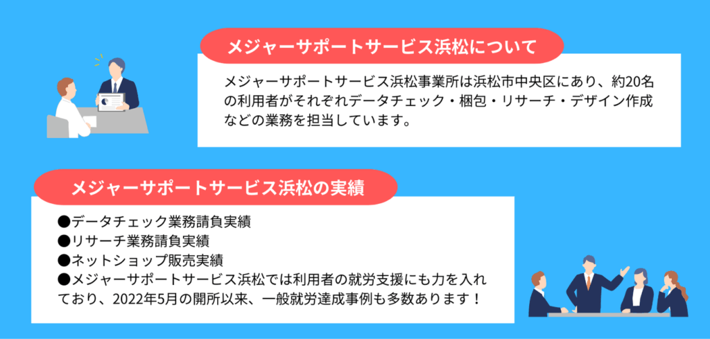 メジャーサポートサービス浜松について メジャーサポートサービス浜松事業所は浜松市中央区にあり、約20名の利用者がそれぞれデータチェック・梱包・リサーチ・デザイン作成などの業務を 担当しています。 メジャーサポートサービス浜松の実績について ●データチェック業務請負実績 ●リサーチ業務請負実績 ●ネットショップ販売実績 ●メジャーサポートサービス浜松では利用者の就労支援にも力を入れており、2022年5月の開所以来、一般就労達成事例も多数あります！